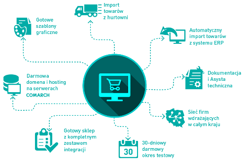 System E-commerce i B2B - zalety