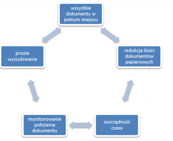 Elektroniczny obieg dokumentów - korzyści z wdrożenia Elektroniczny obieg dokumentów - korzyści z wdrożenia