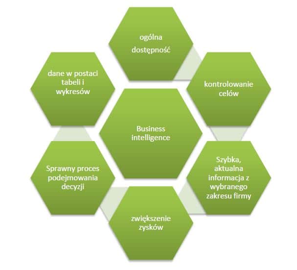 Business Intelligence i jego zalety Business Intelligence i jego zalety